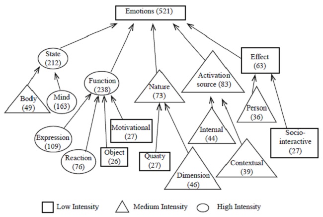 Distribution of artists&rsquo; conceptions of emotions in the five analytical categories created based on ATLAS.ti.