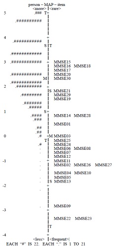 Map of items and persons produced by the Rasch model for the Mini-Mental State Examination.