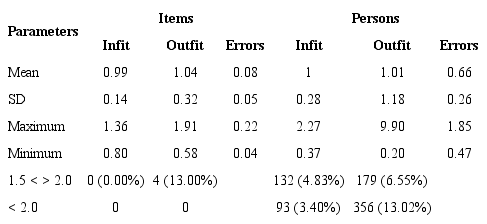Parameters of fit for the Rasch model with item difficulty and person ability indices (Theta) in the MMSE 