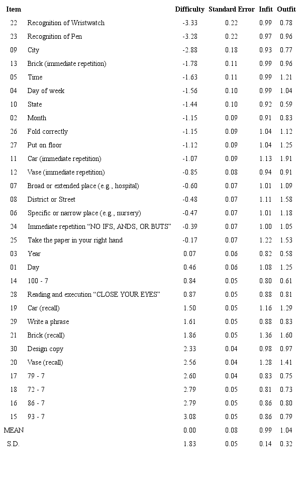 Difficulty indices of MMSE items