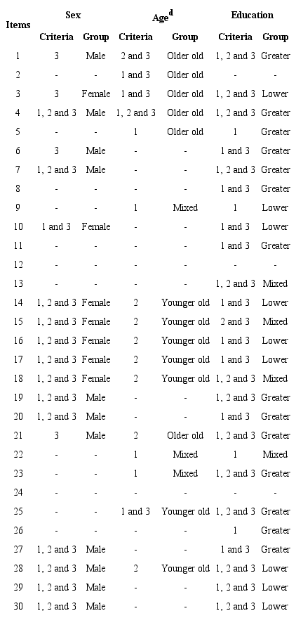 DIF analysis of MMSE based on sex, age and education