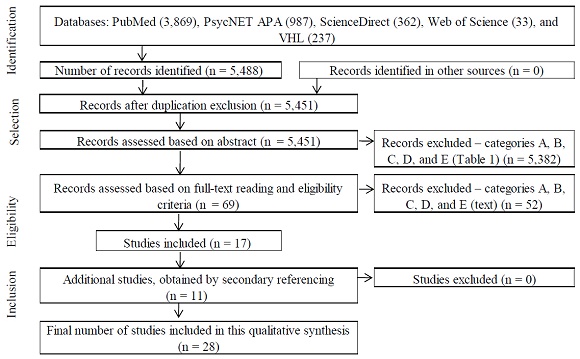 Flowchart of studies identification and selection process.