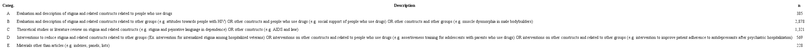 Number of excluded studies by categories