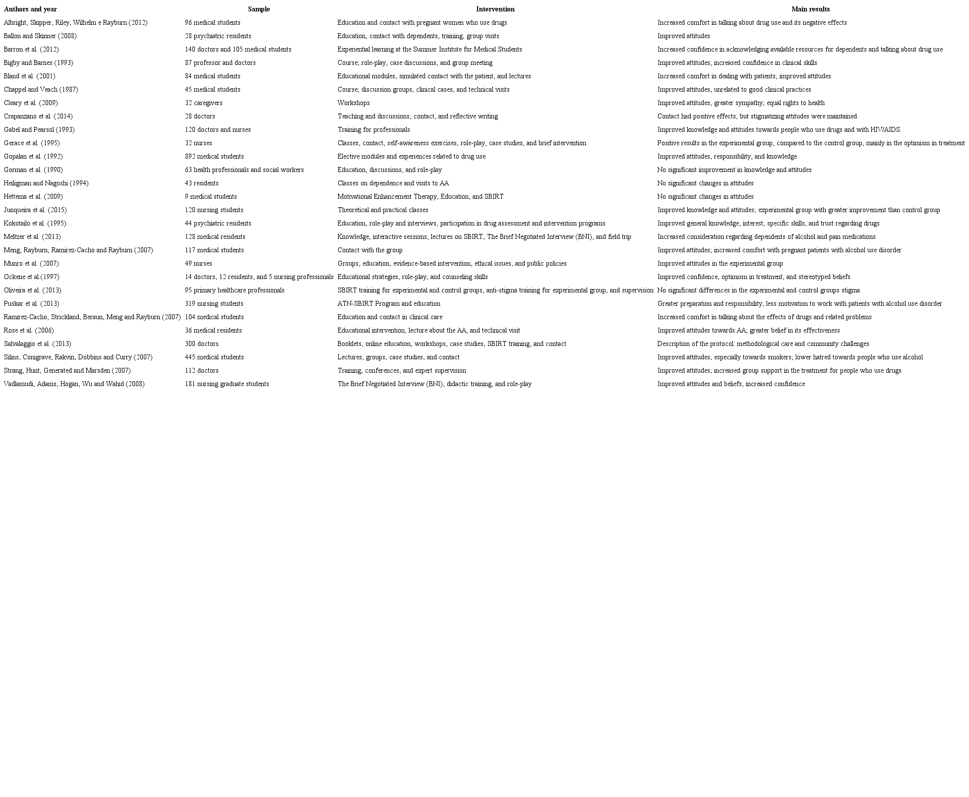 Characteristics of the articles regarding sample, intervention, and results