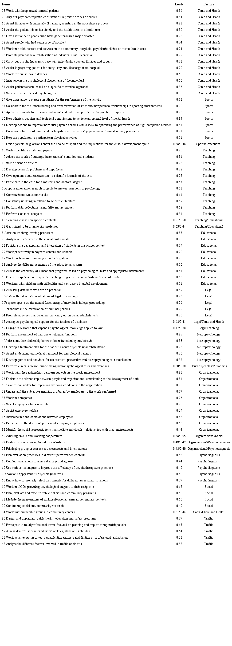 Grouping of items in the factors of the EIAPsi-Portugal