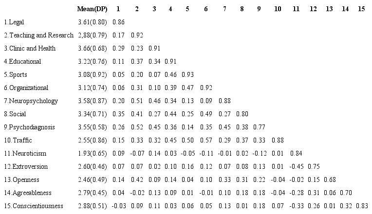 Descriptive and correlations of the variables used