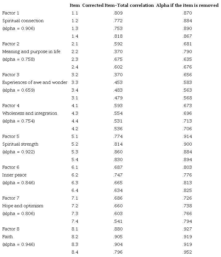 Reliability and item-total correlation of WHOQOL-SRPB according to the proposal of 32 items in eight dimensions (n = 625) 