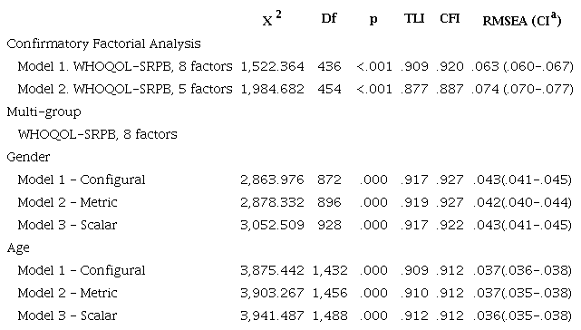 Adjustment indexes for the confirmatory models of the WHOQOL-SRPB scale