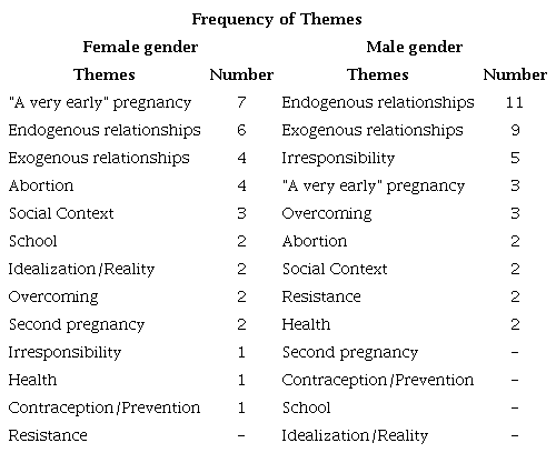 Themes presented by the female adolescents (left) and themes presented by the male adolescents (right) according to decreasing sequence of appearance