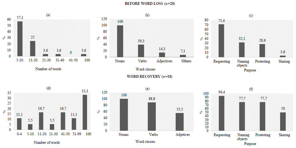 Number of words, word classes, and purpose before word loss and at word recovery.