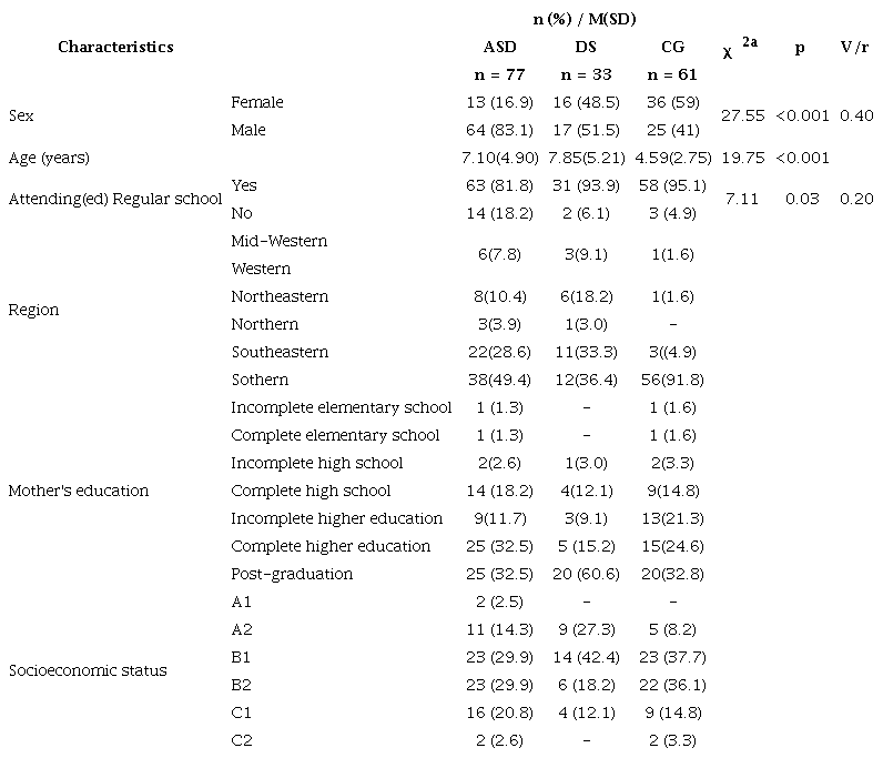 Frequency and Percentage of Sociodemographic Characteristics of Participants and Parents by Group 