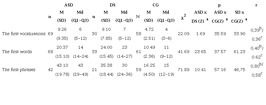Differences Between Groups at the Age (in Months) of Language Milestone Acquisition
