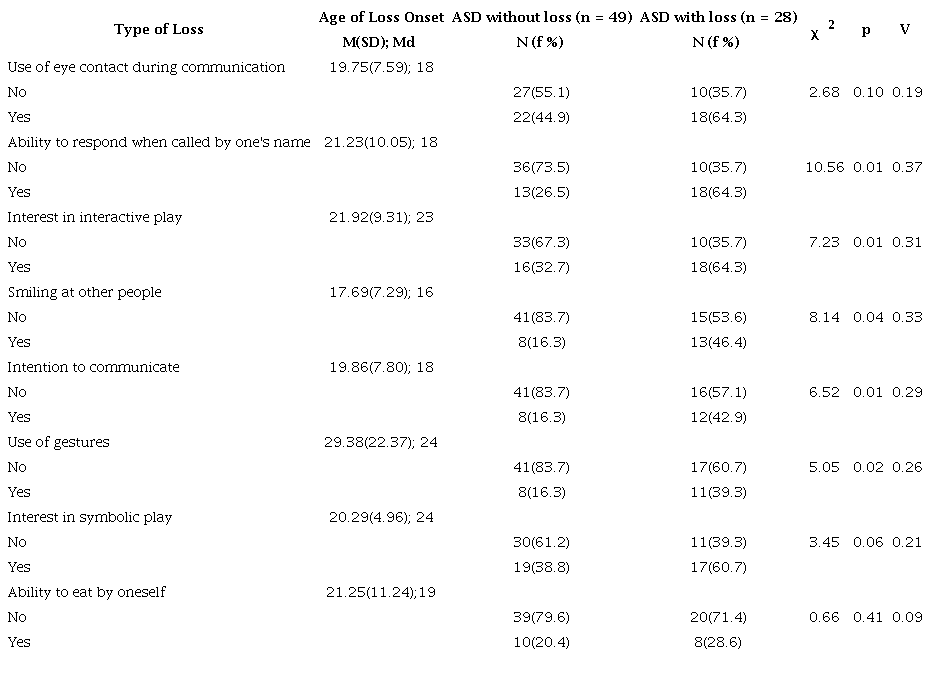 Age of Loss Onset and Association Between Word Loss and Loss of Social Skills and Play in the ASD Group