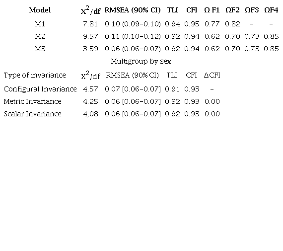 Proposed models from Confirmatory Factor Analysis