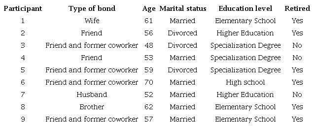 Characterization of research participants
