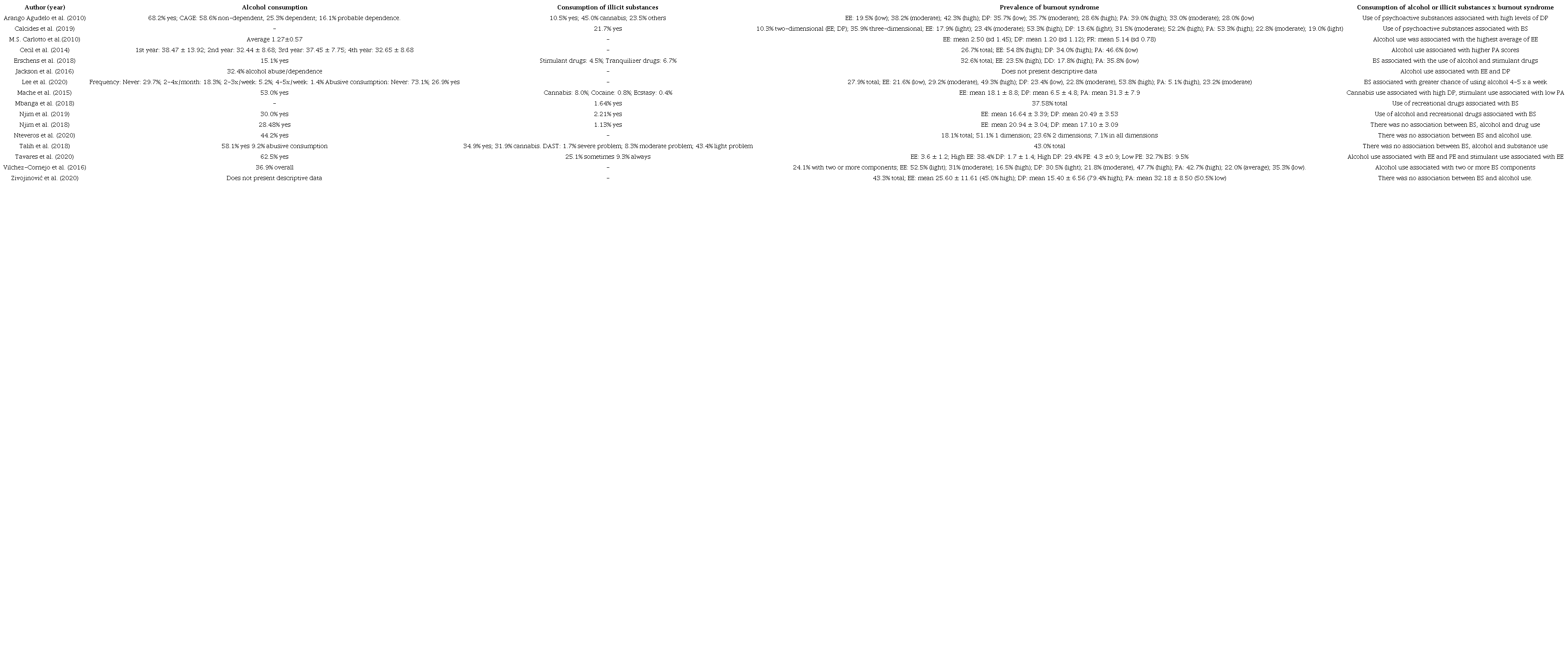 Summary of the prevalence of consumption of alcohol, illicit substances and burnout syndrome and main results of associations between variables 