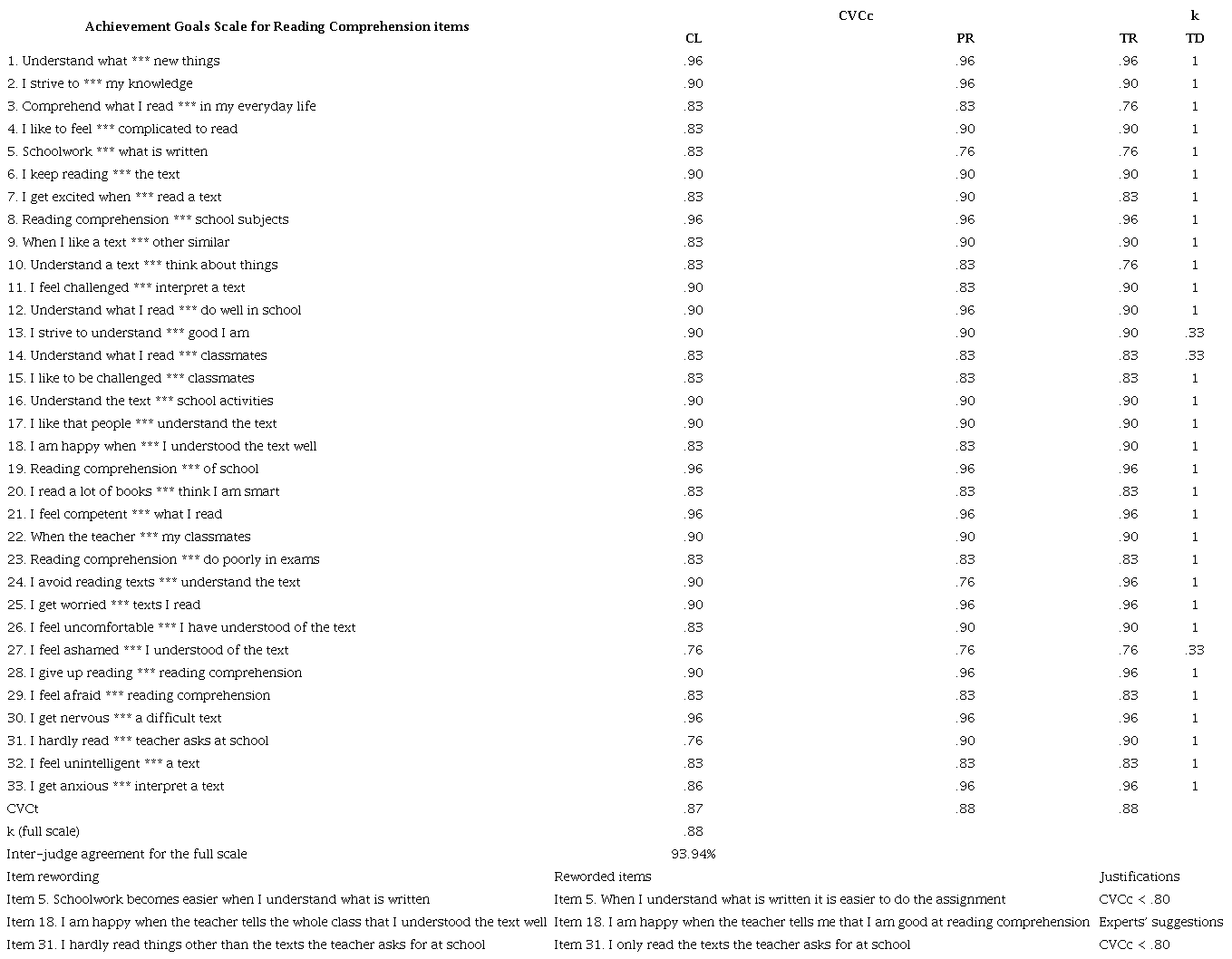 Judges&rsquo; Analysis: Achievement Goals Scale for Reading Comprehension 