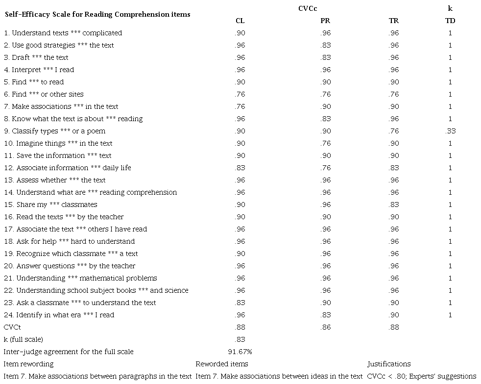 Judges&rsquo; Analysis: Self-Efficacy Scale for Reading Comprehension 