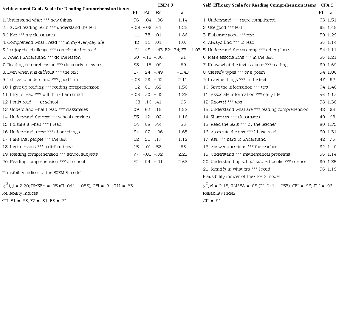 Internal Structure: Achievement Goals Scale and Self-Efficacy Scale for Reading Comprehension