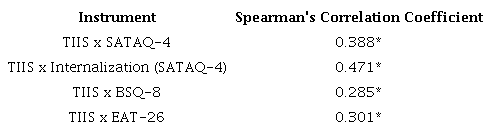 TIIS Convergent Validity (n = 448)