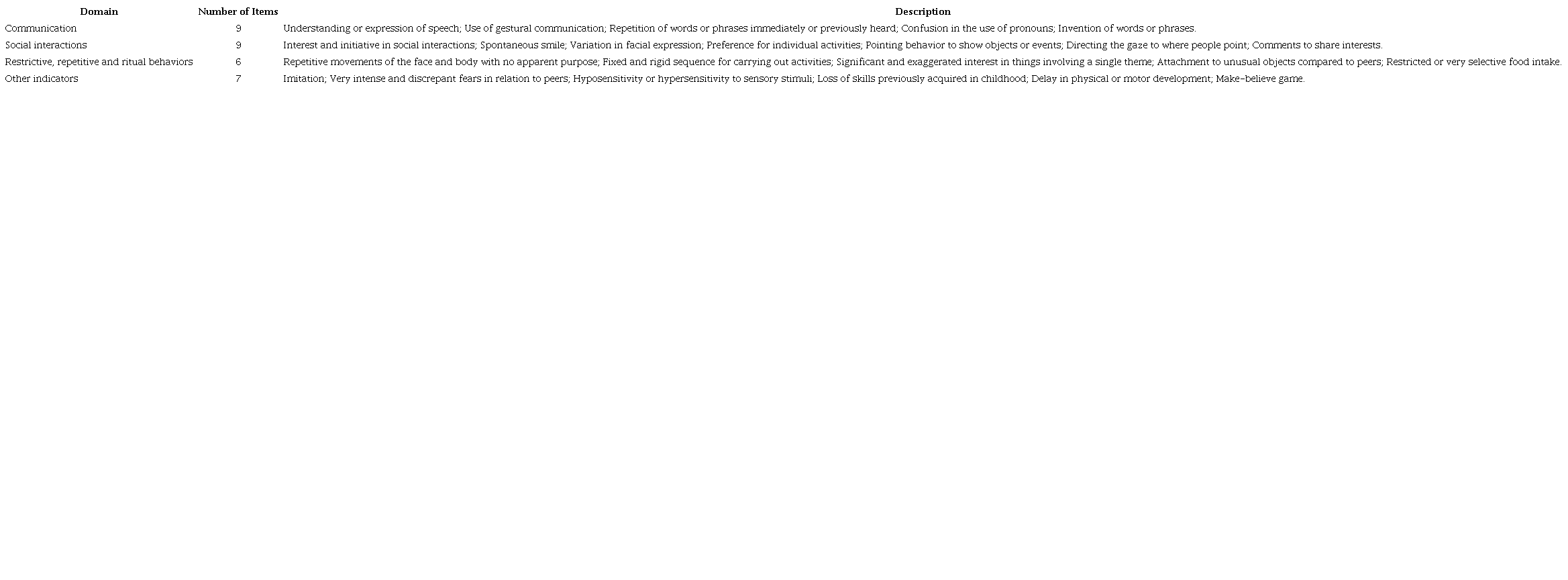 Description of items covered in the ASD-BS scale