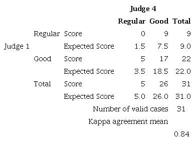Cross-tabulation of data, obtained and expected score and Kappa Statistics for the evaluation of selected judges