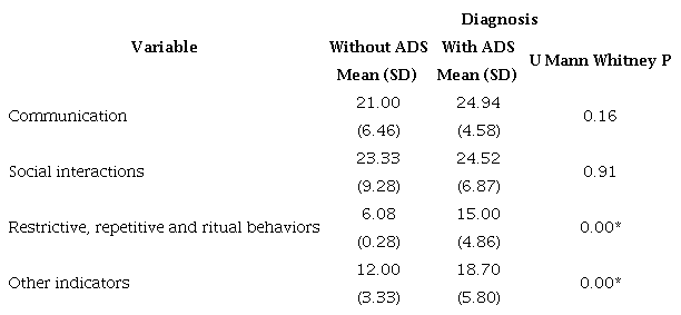Comparison of mean between groups (without and with ADS) and Non-parametric test