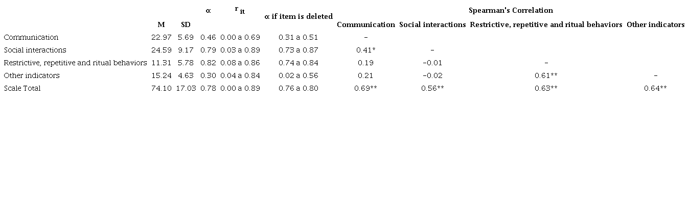Mean, Standard Deviation, Cronbach’s Alpha and Spearman’s Correlation related to the domains of the ASD-BS scale