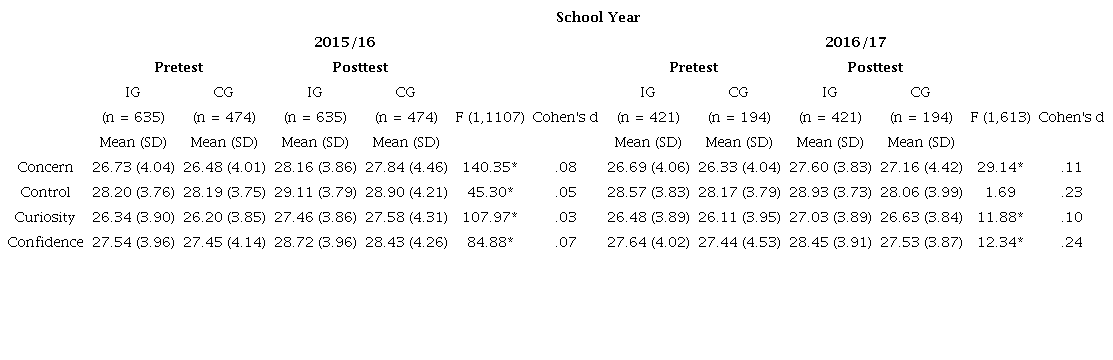 Career adaptability: intragroup and intergroup differences