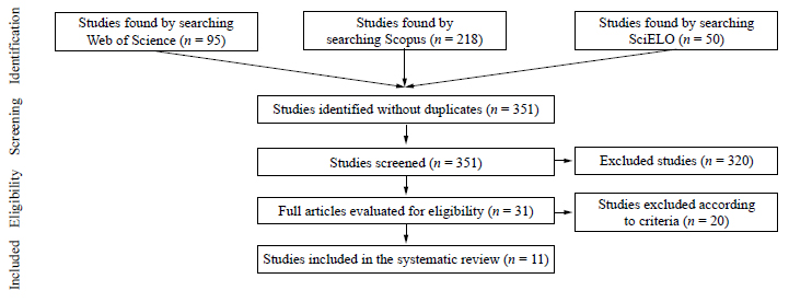 Article search and selection process.