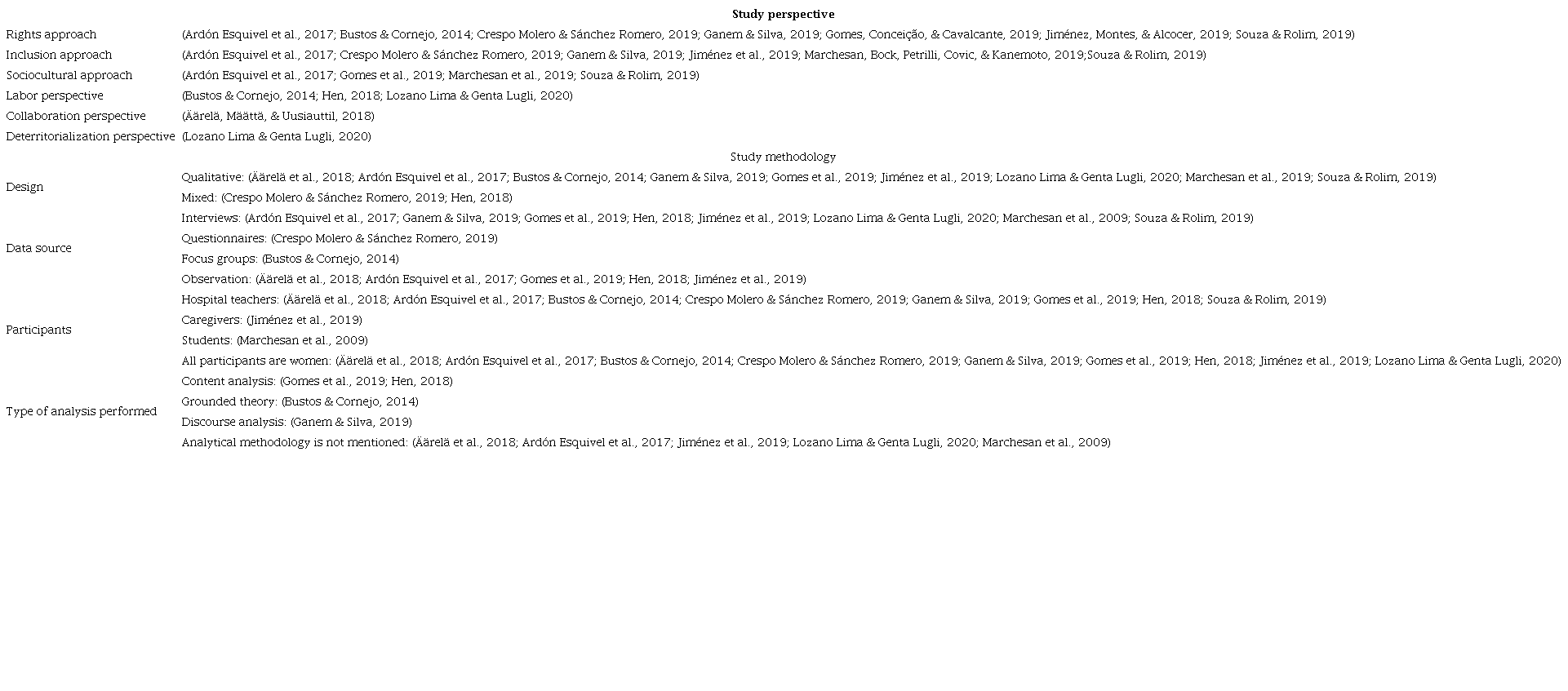 Synthesis of the analyzed studies