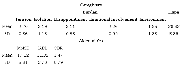 Mean and Standard Deviation of Participants&rsquo; Scores on the Burden Scale, Hope Index, and Older Adults&rsquo; Scores on the MMSE, IADL, and CDR Instruments