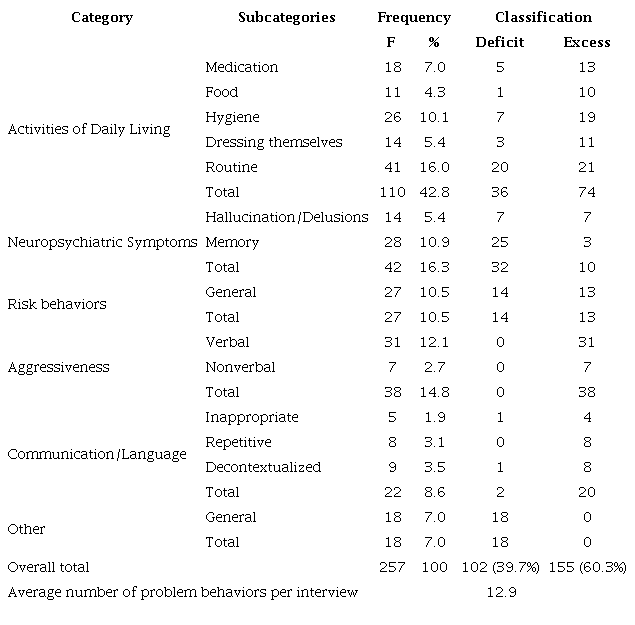 Categories, Frequencies and Classifications of Problem Behaviors Reported by Caregivers