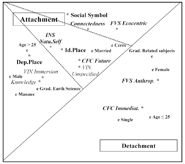 SSA (Monotonicity Coefficient) of the “Attachment to the Amazon Rainforest Scales - AAF” (three dimensions: “Dependency on place”, “Identification with the Place” and “Social Symbol”), “Consideration of Future Consequences Scale - CFC” (two dimensions: CFC Future and CFC Immediate), “Connectedness to Nature” (Connectedness), “Forest Value Scale - FVS” (two dimensions: FVS Ecocentric and FVS Anthropocentric), “Inclusion of Nature in the Self - INS” (Natu.Self), “Experiences in Nature - VIN.” (two dimensions: Unspecified Experiences in Nature - VIN.Unspecified and Experiences of Immersion in the Forest- VIN.Immersion), and “Knowledge of the Amazon Rainforest” (Knowledge), with the following external variables (e) City (two: Manaus and Ceres), Age Range (2: ≤ 25 and> 25 years), Graduation (Grad) (2: Earth Science - Grad. Earth Science and Grad. Unrelated subjects) and Marital Status (2: Single and Married). Coordinate 1x2 of the 3D solution (Coefficient of alienation 0.0688).