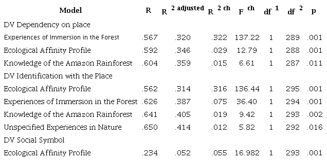 Stepwise regressions considering Ecological Affinity Profile, Unspecified Experiences in Nature, Experiences of Immersion in the Forest, and Knowledge of the Amazon Rainforest as independent variables; and the three dimensions of the Attachment to the Amazon Rainforest as dependent variable, namely: Dependency on place, Identification with the Place and Social Symbol