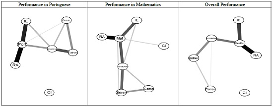 Graphical representations of network analyses for school performance measures. 