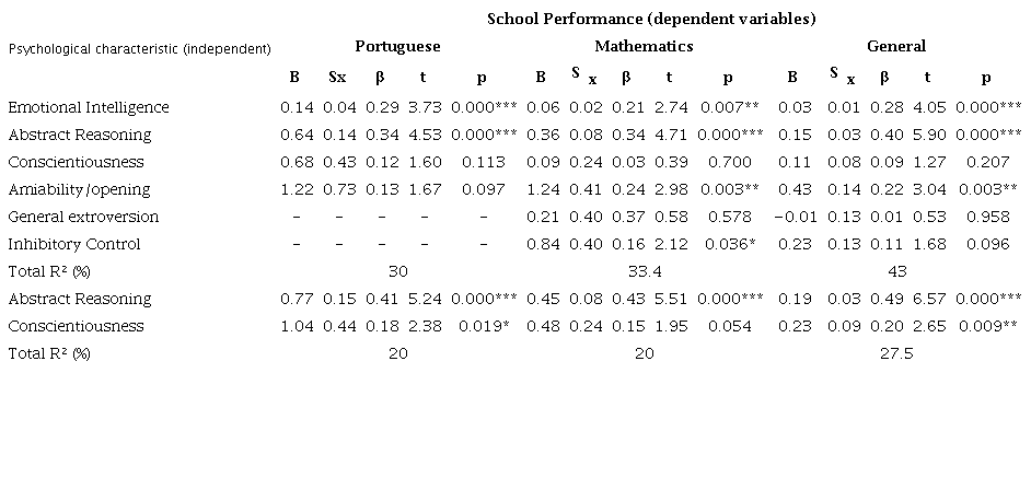 Regression model for school performance measures