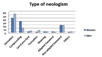 Results depending on the type of neologism