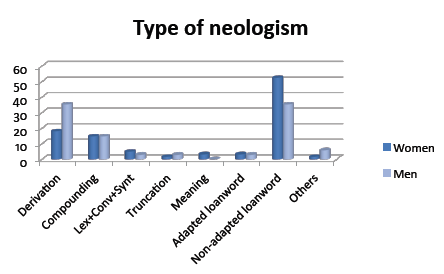 Results depending on the type of neologism