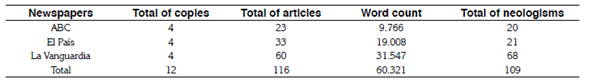 Total of neologisms by newspaper