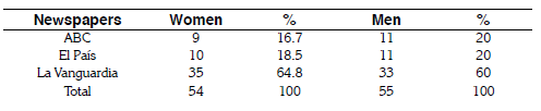 Total of neologisms by gender