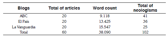 Total of neologisms by blog