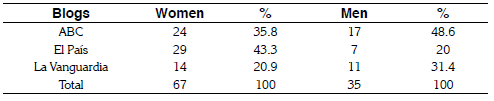Total of neologisms by gender