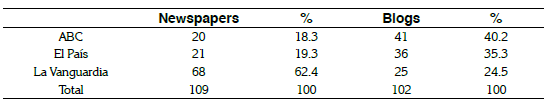 Total of neologisms per newspaper