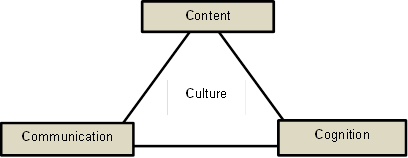 CLIL 4Cs Framework Adapted from Coyle 2009