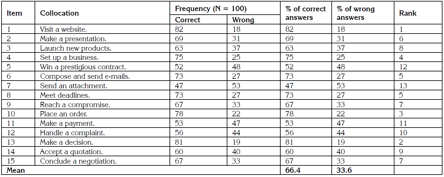 A Study on Use of Collocation in Business Class Learners