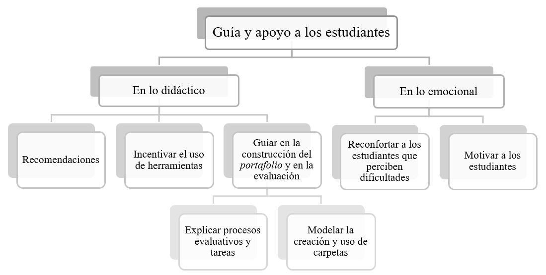 Papel del profesor: gua y apoyo a los estudiantes