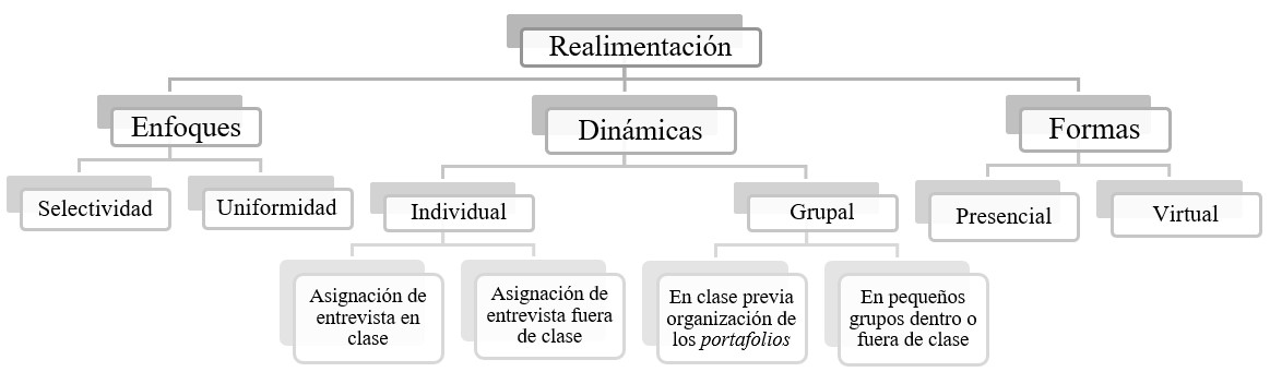 Papel del profesor: realimentacin.