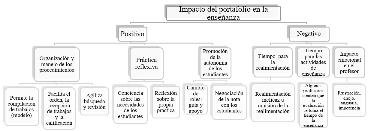 Impacto del portafolio en la enseanza.