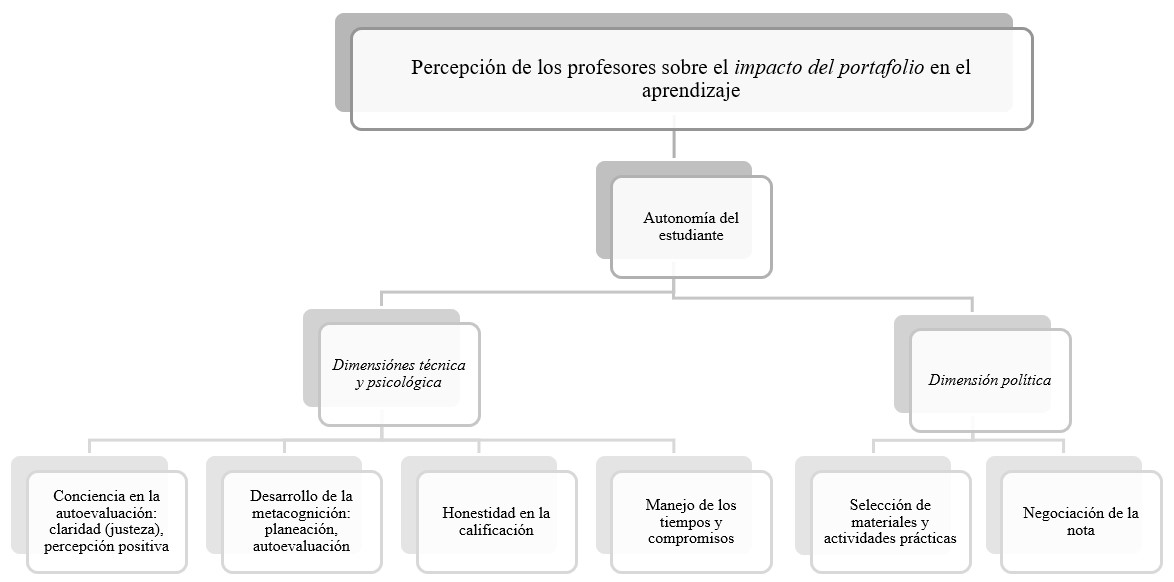 Percepcin de los profesores sobre el impacto del portafolio en el aprendizaje.